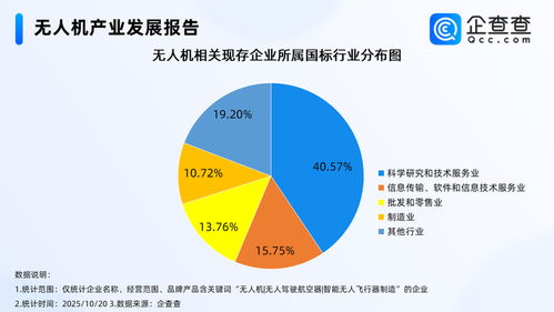 无人机产业蓬勃发展 前九月销售收入同比大增，企业注册量激增超190%